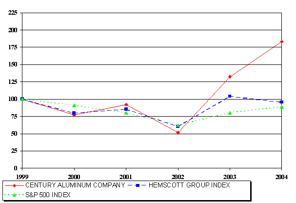 (PERFORMANCE GRAPH)